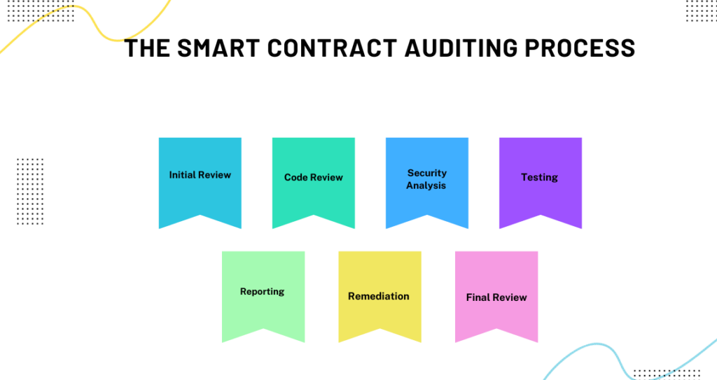 The Smart Contract Auditing Process