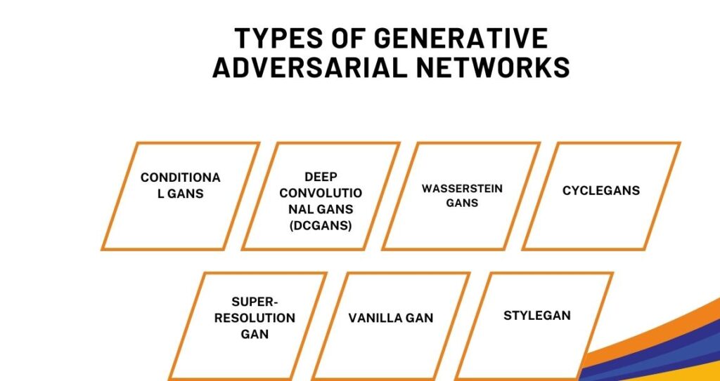 Types of Generative Adversarial Networks