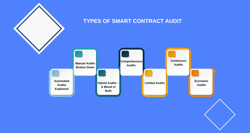 Types of Smart Contract Audit