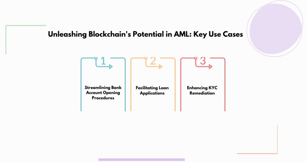 Unleashing Blockchain's Potential in AML