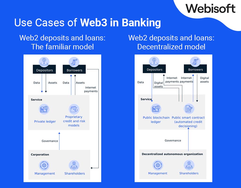 Use Cases of Web3 in Banking