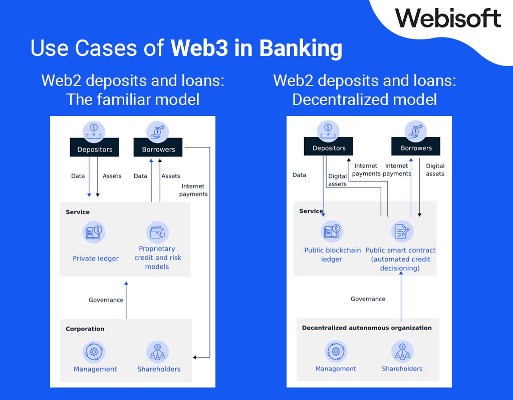 Banking In The Age Of Web3: A Disruptive Revolution - Webisoft Blog