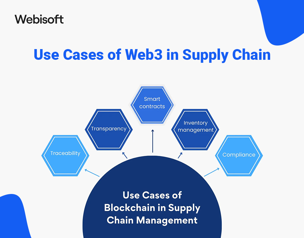 Use Cases of Web3 in Supply Chain
