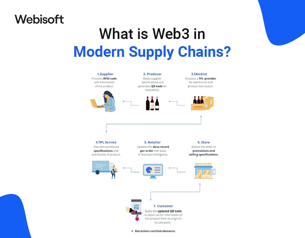 What is Web3 in Modern Supply Chains