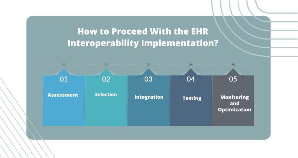 How to Proceed With the EHR Interoperability Implementation