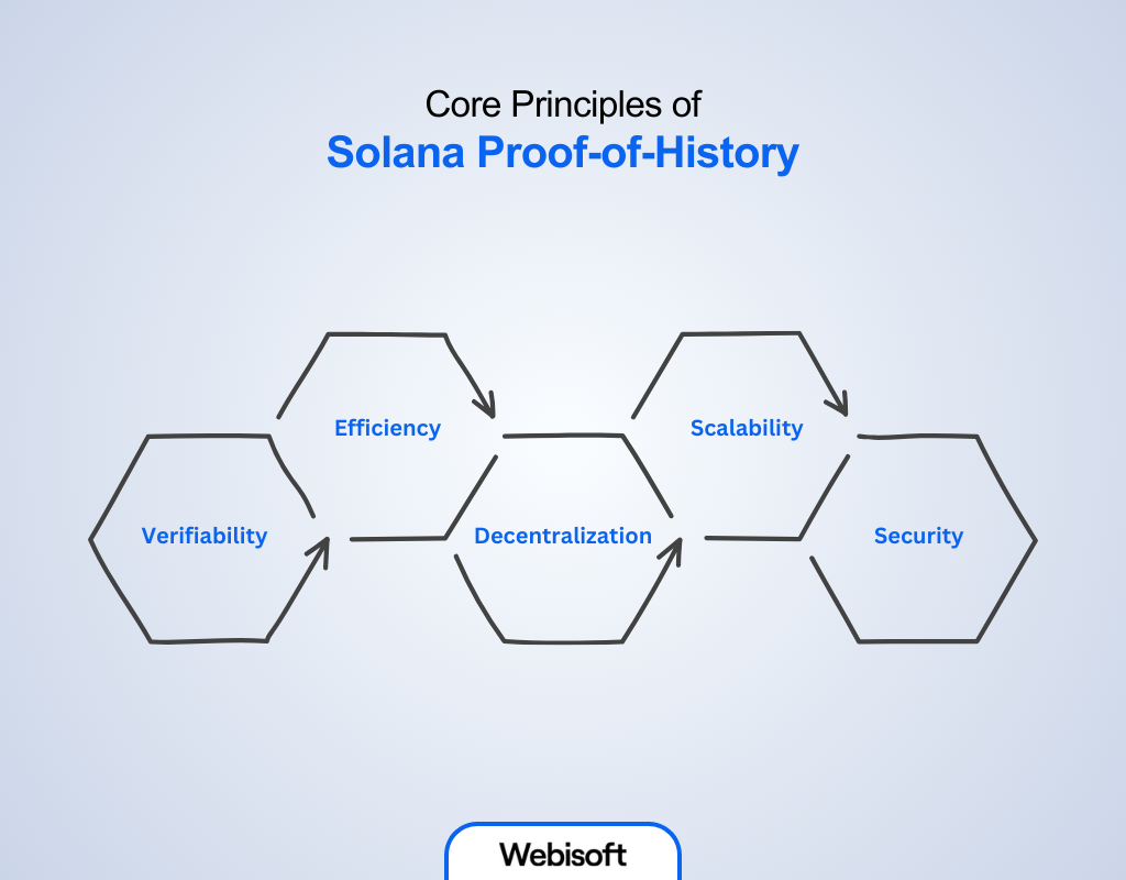 Core Principles of Solana Proof of History

