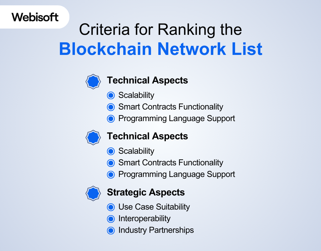 Criteria for Ranking the Blockchain Network List
