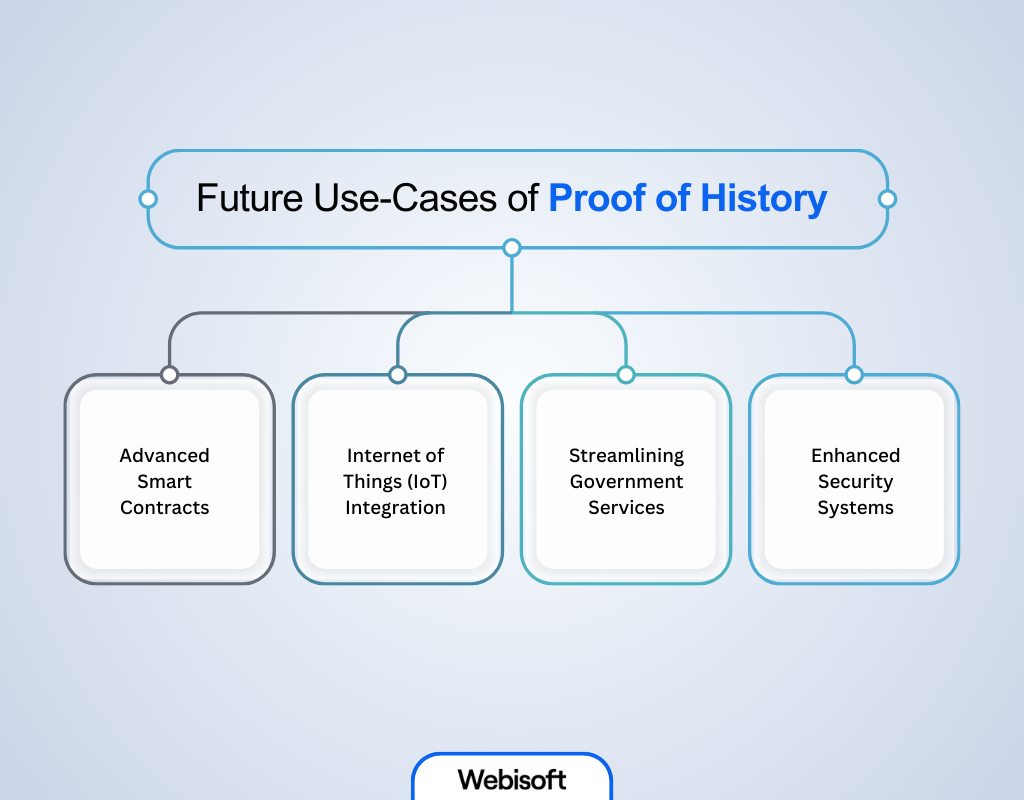 Future Use-Cases of Proof of History
