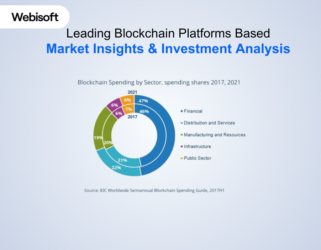 Leading Blockchain Platforms Based Market Insights & Investment Analysis
