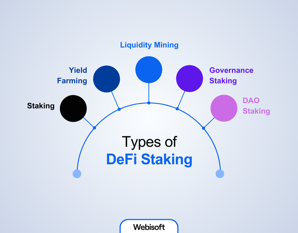 Types of DeFi Staking

