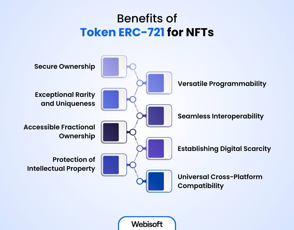 Benefits of Token  ERC-721 for NFTs
