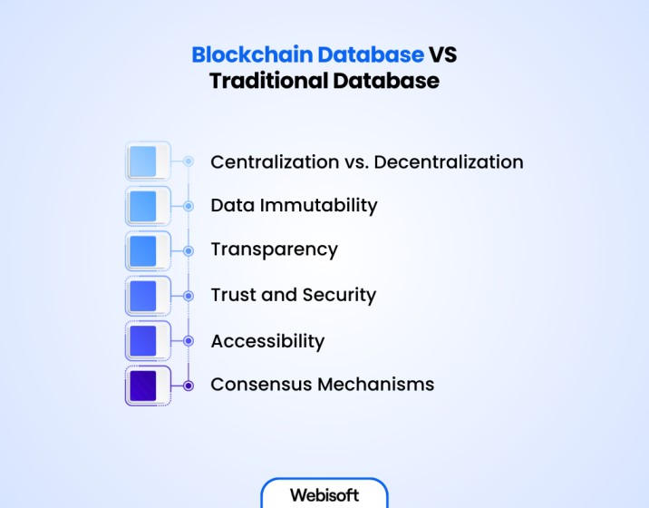 Blockchain Database VS Traditional Database