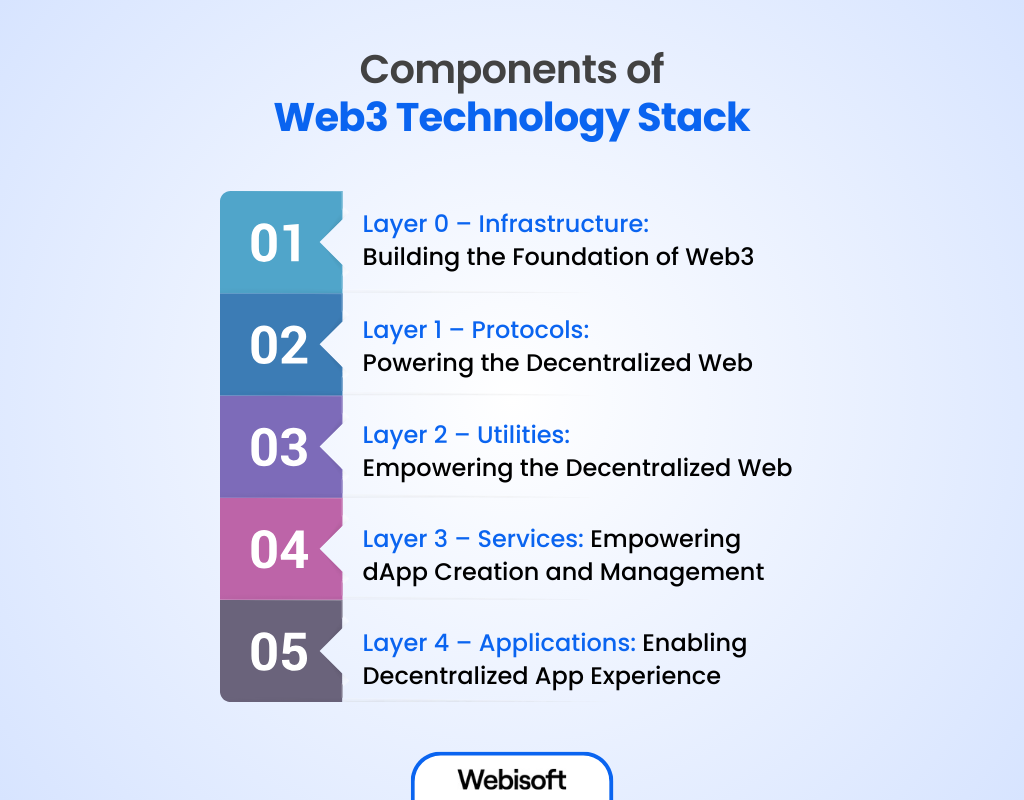 Components of Web3 Technology Stack