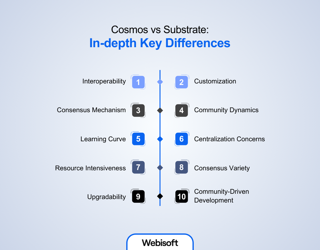Cosmos vs Substrate: In-depth Key Differences 