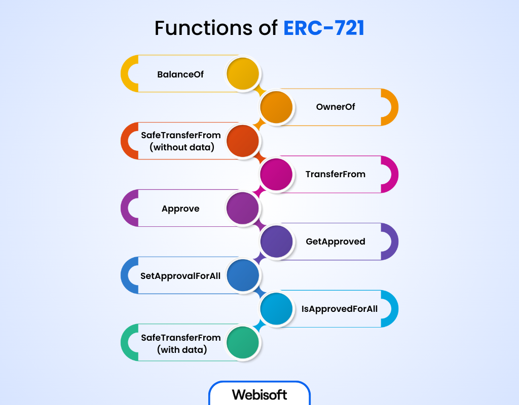 Functions of ERC-721