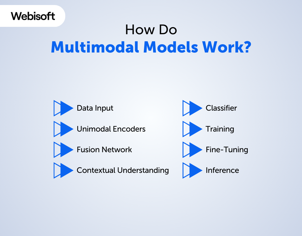 How Do Multimodal Models Work