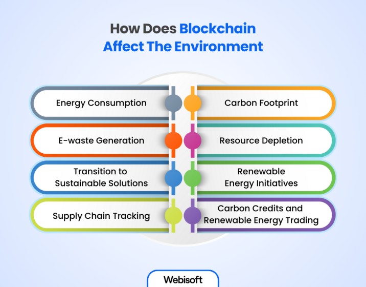 How Does Blockchain Affect The Environment