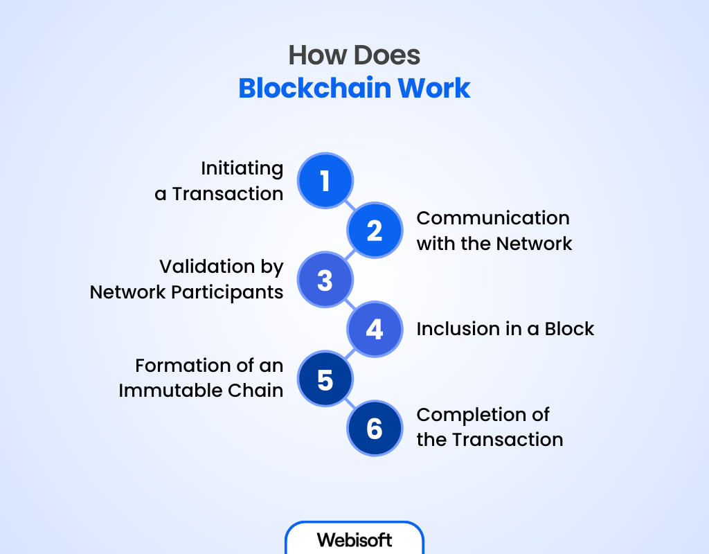 How Does Blockchain Work