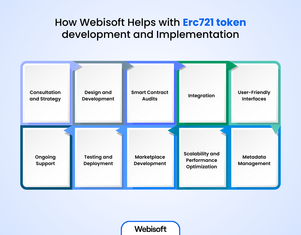 How Webisoft Helps with erc721 token