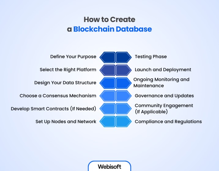 How to Create a Blockchain Database