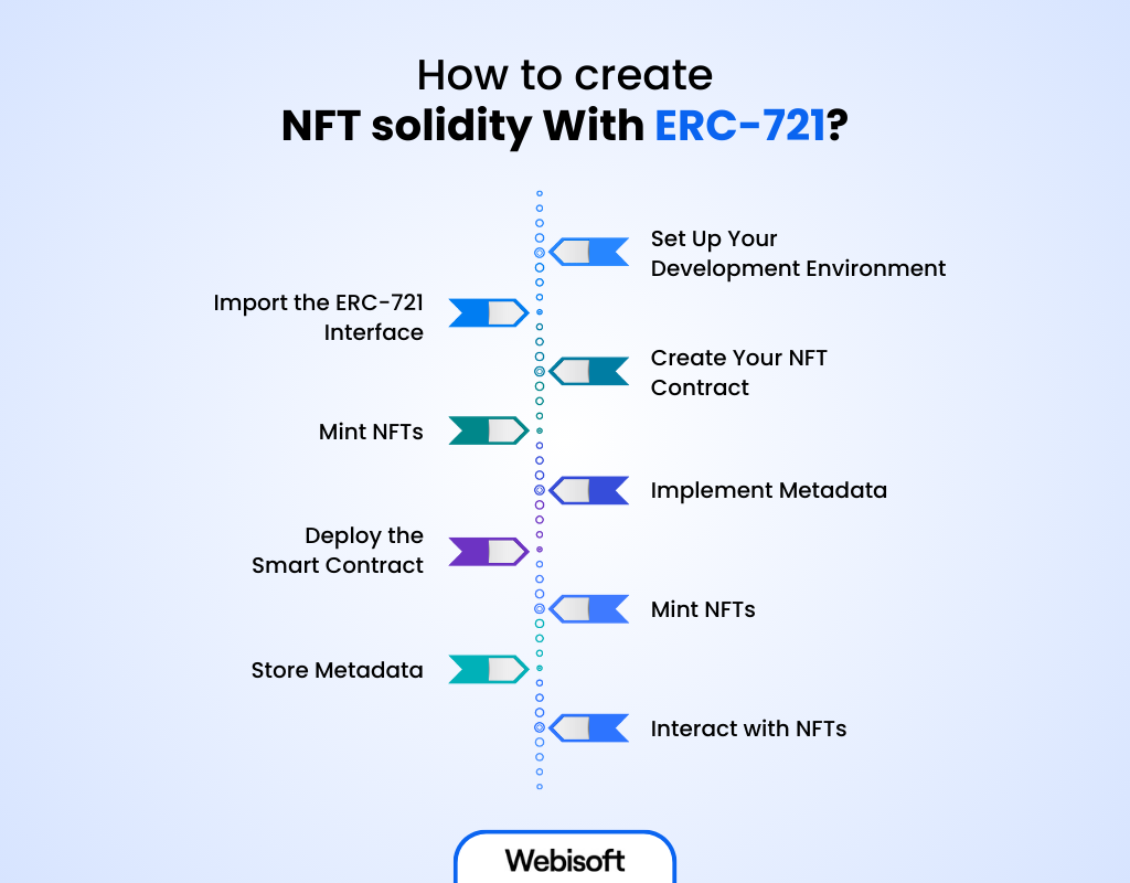 How to create NFT solidity With ERC-721