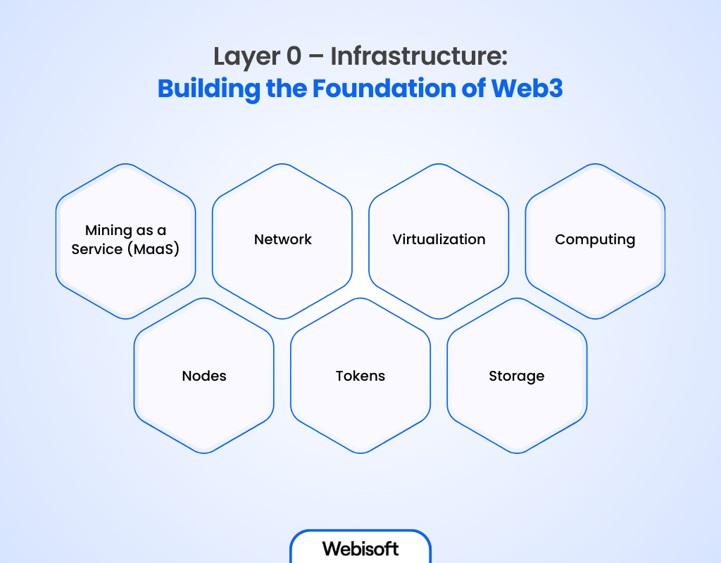 Web3 Stack: A Simplified Guide for Developers - Webisoft Blog