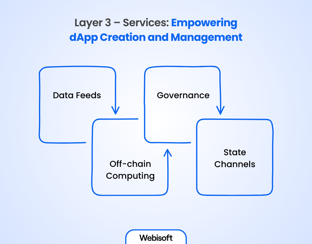 Services: Empowering dApp Creation and Management