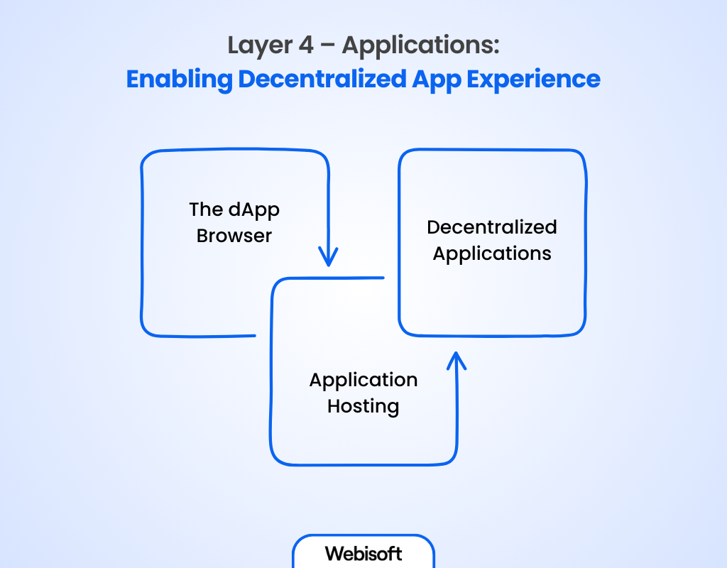 Applications: Enabling Decentralized App Experience