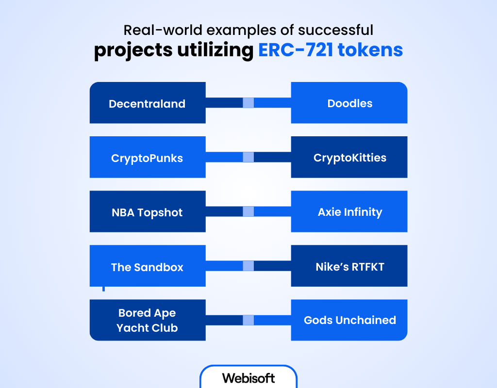 examples of successful projects utilizing ERC-721 tokens