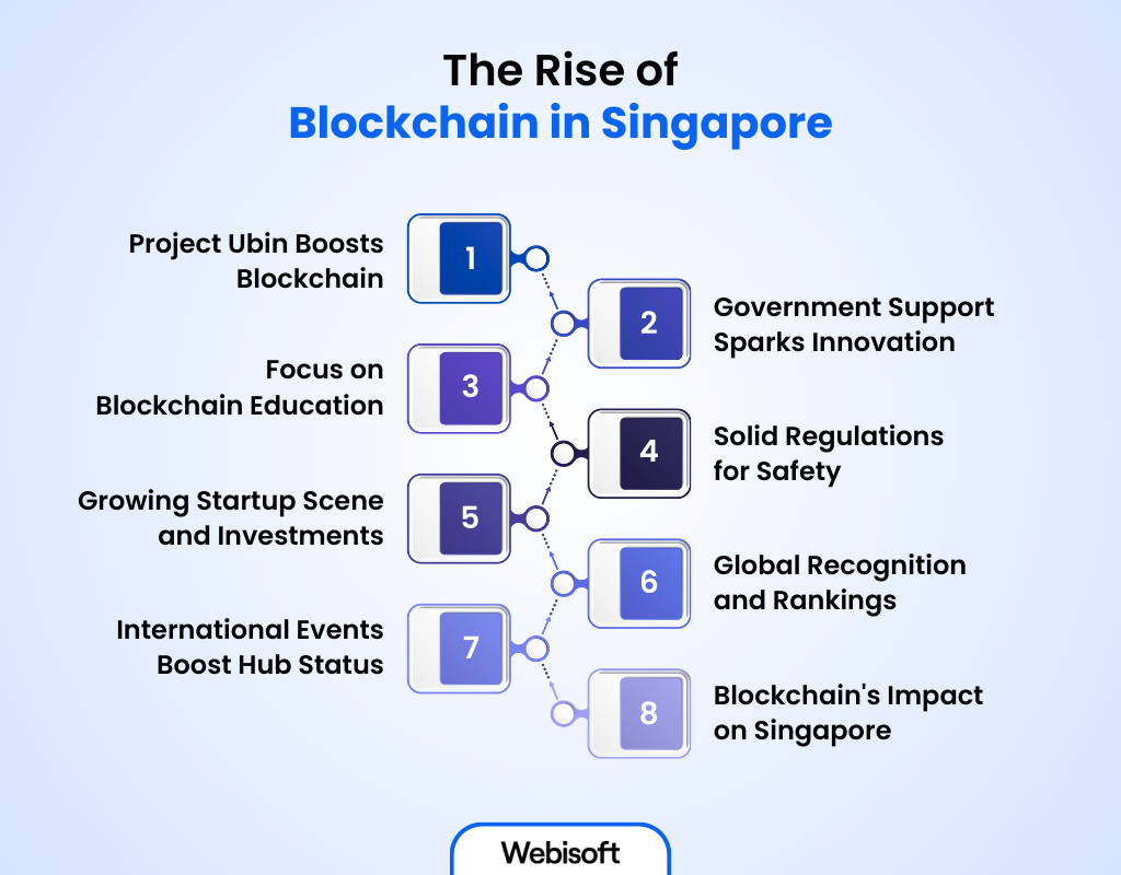 The Rise of Blockchain in Singapore