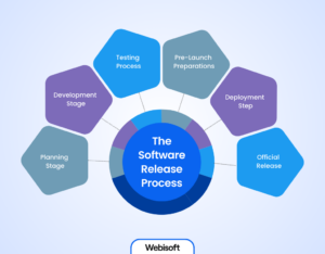 Software Release Life Cycle: A Comprehensive Guide