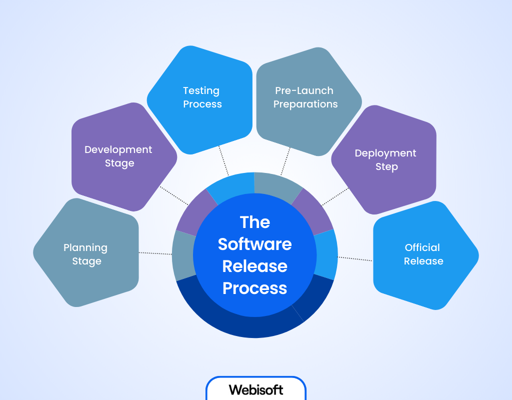 The Software Release Process