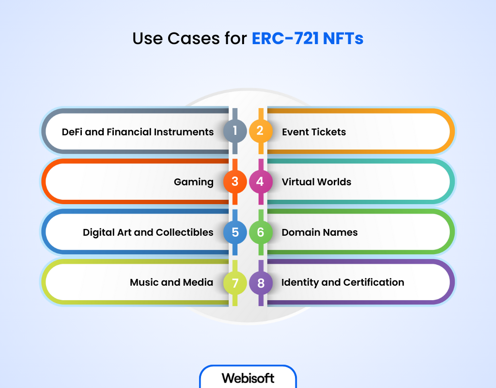 Use Cases for ERC-721 NFTs