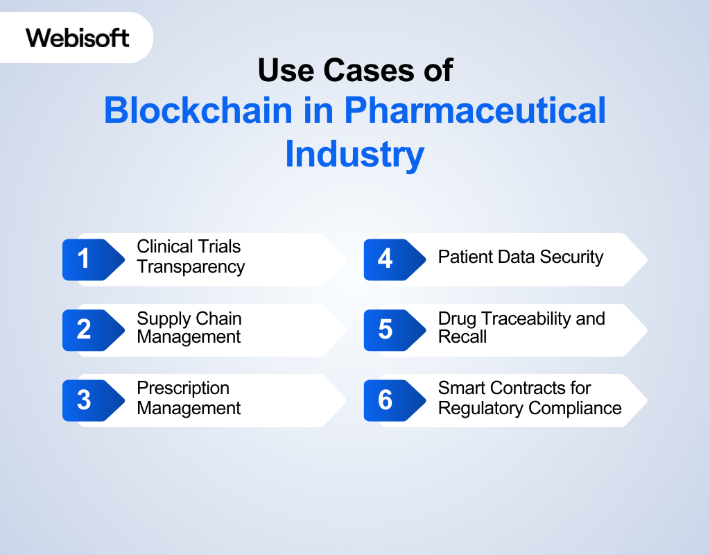 Use Cases of Blockchain in Pharmaceutical Industry