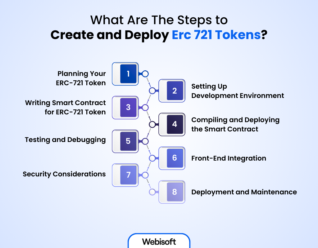 Steps To Create and Deploy Erc 721 Tokens