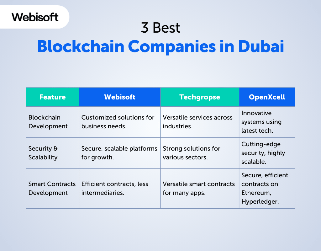 Best Blockchain Companies in Dubai