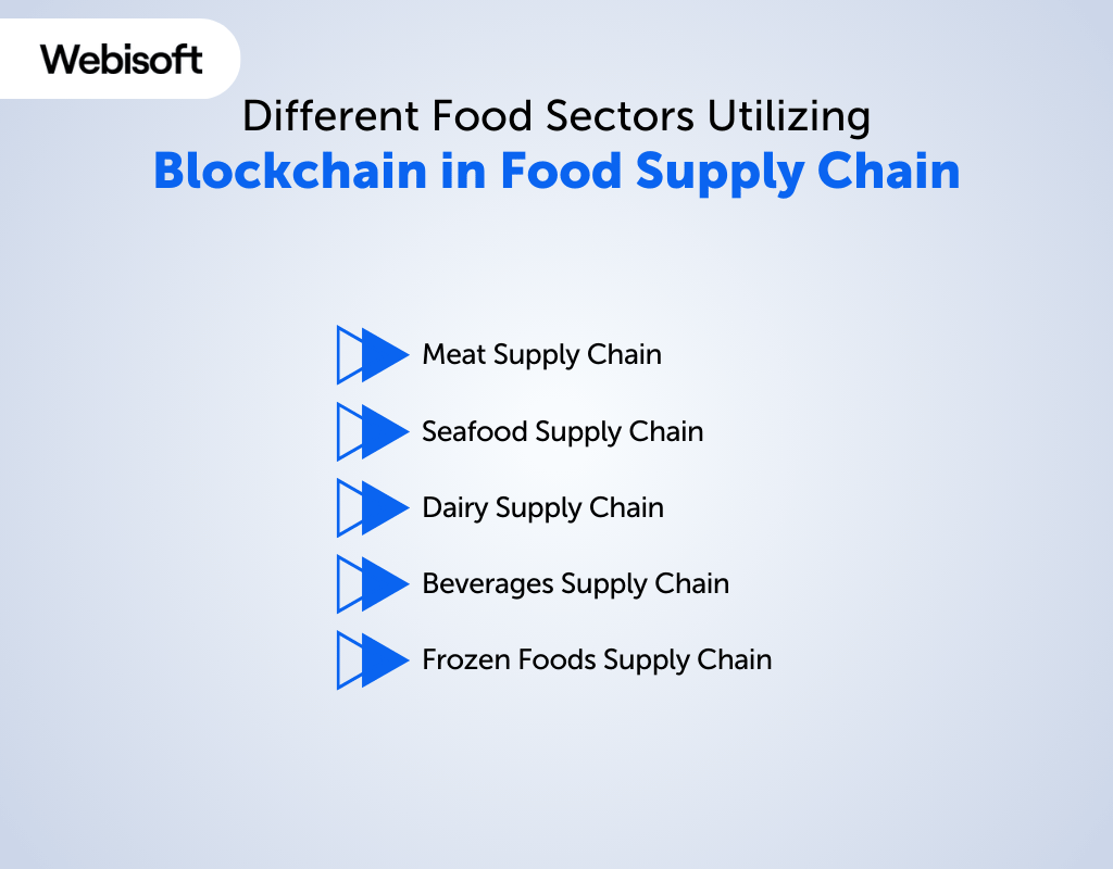 Different Food Sectors Utilizing Blockchain in Food Supply Chain
