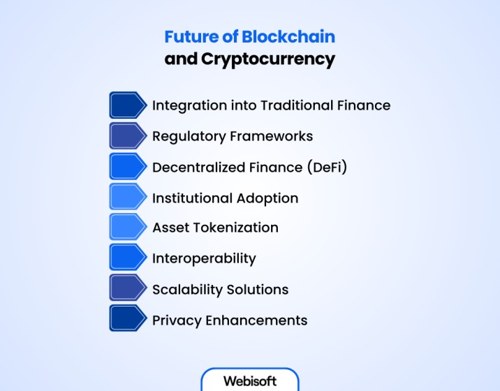 Future of Blockchain and Cryptocurrency
