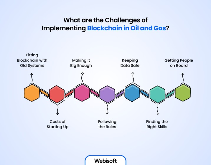 Challenges of Implementing Blockchain in Oil and Gas
