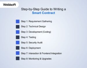 How to Make a Smart Contract: Step by Step Guide