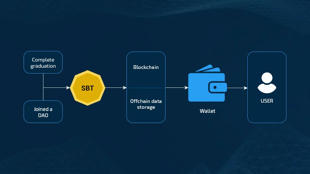 A Comprehensive Guide to Soulbound Tokens (SBT)