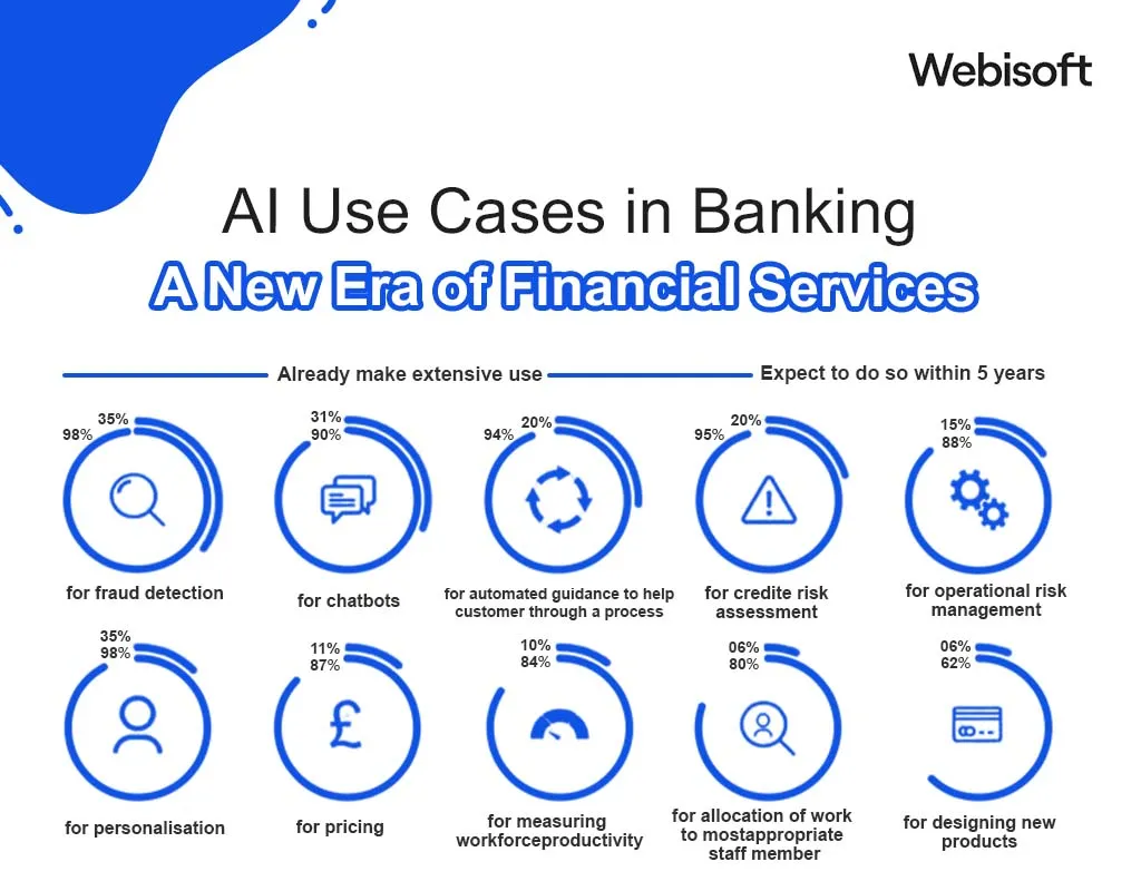 AI Use Cases in Banking: A New Era of Financial Services