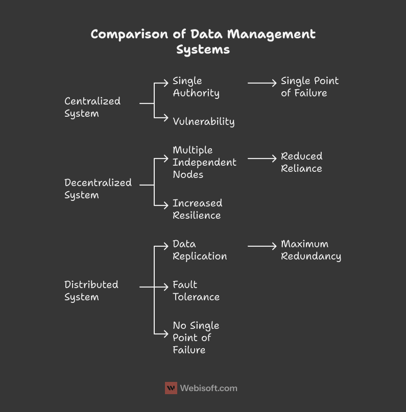 1. Centralized vs Decentralized vs Distributed Centralized vs Decentralized vs Distributed