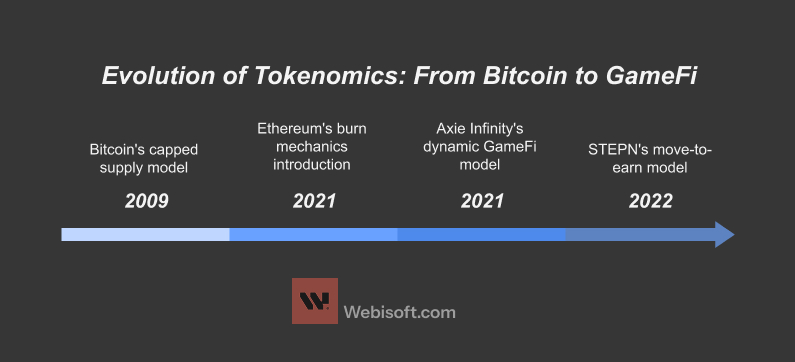 1. Evolution of Tokenomics Evolution of Tokenomics