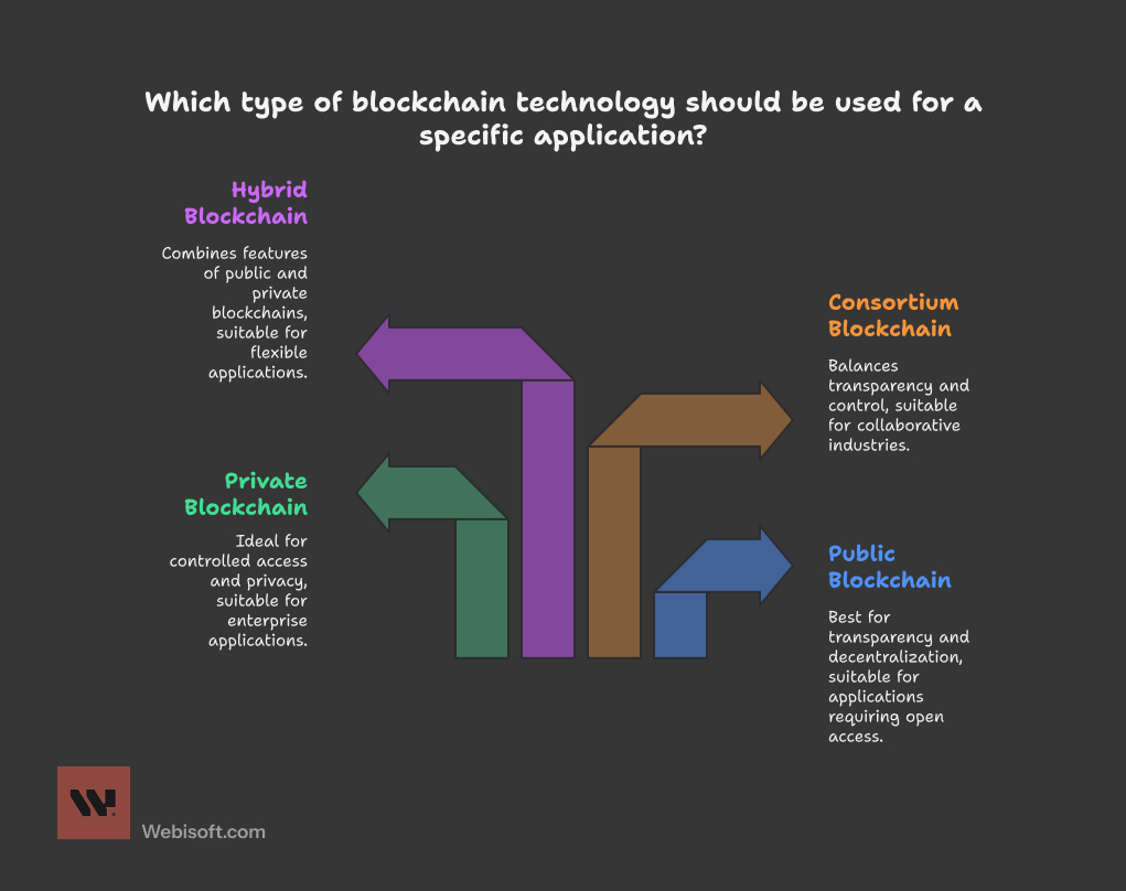 1. Types of Blockchain_ Public, Private, Consortium, and Hybrid Explained Types of Blockchain