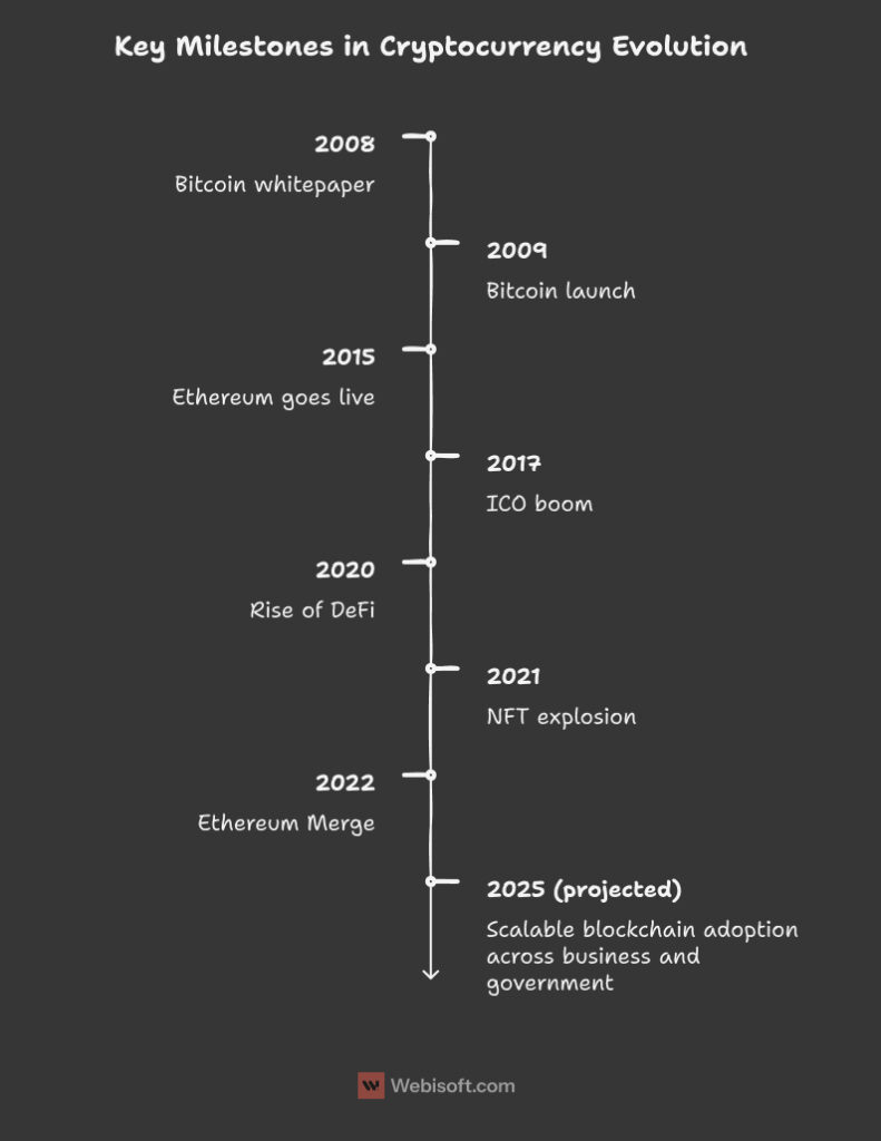 2. Key Milestones in Cryptocurrency Evolution Key Milestones in Cryptocurrency Evolution