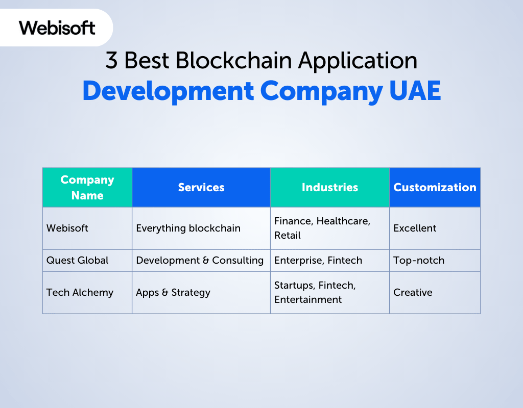 3 Best Blockchain Application Development Company UAE