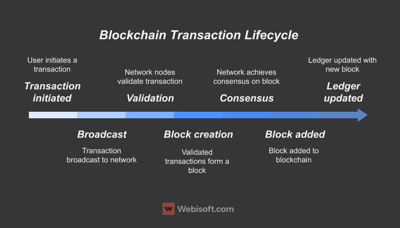 3. Blockchain Transaction Lifecycle Blockchain Transaction Lifecycle