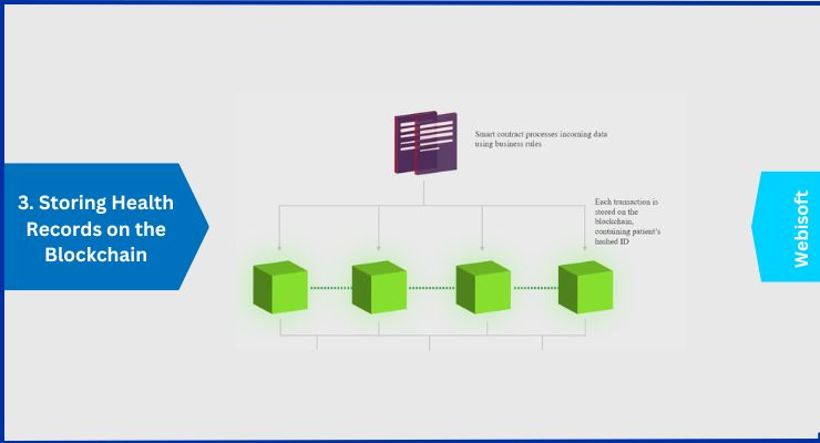 Storing Health Records on the Blockchain