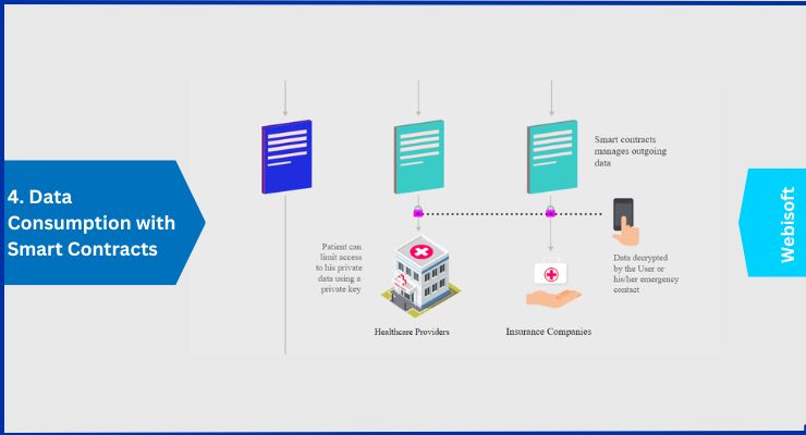 Data Consumption with Smart Contracts